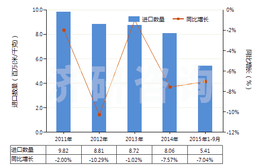 2011-2015年9月中國(guó)染色的其他人纖長(zhǎng)絲機(jī)織物(按重量計(jì)其他人造纖維長(zhǎng)絲,扁條含量≥85%)(HS54082290)進(jìn)口量及增速統(tǒng)計(jì)